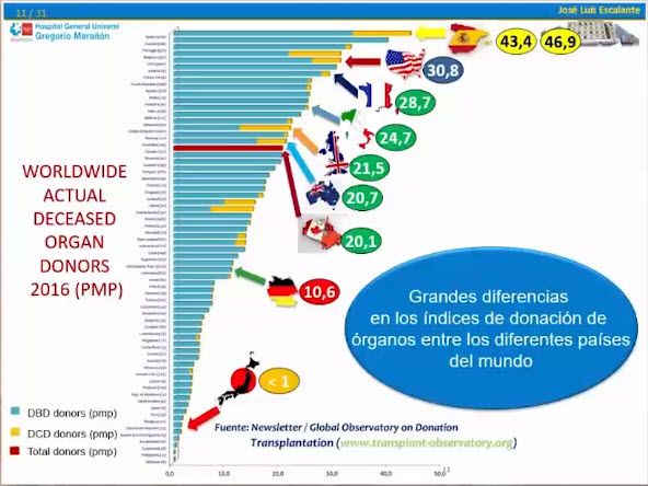 Donacion de organos en el mundo por pais PMP-2016